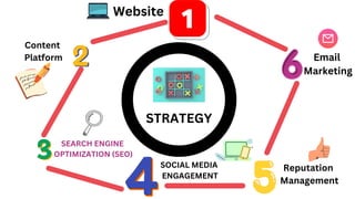 STRATEGY
Website
Content
Platform
SEARCH ENGINE
OPTIMIZATION (SEO)
SOCIAL MEDIA
ENGAGEMENT
Reputation
Management
Email
Marketing
 