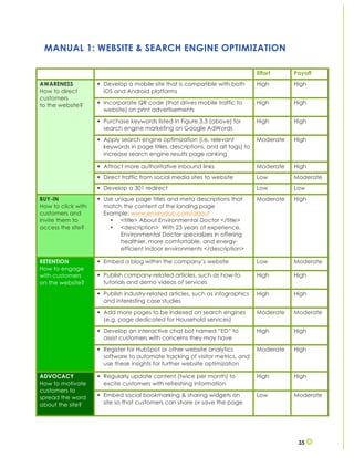 35
MANUAL 1: WEBSITE & SEARCH ENGINE OPTIMIZATION
Effort Payoff
AWARENESS
How to direct
customers
to the website?
§ Develop a mobile site that is compatible with both
iOS and Android platforms
High High
§ Incorporate QR code (that drives mobile traffic to
website) on print advertisements
High High
§ Purchase keywords listed in Figure 3.3 (above) for
search engine marketing on Google AdWords
High High
§ Apply search engine optimization (i.e. relevant
keywords in page titles, descriptions, and alt tags) to
increase search engine results page ranking
Moderate High
§ Attract more authoritative inbound links Moderate High
§ Direct traffic from social media sites to website Low Moderate
§ Develop a 301 redirect Low Low
BUY-IN
How to click with
customers and
invite them to
access the site?
§ Use unique page titles and meta descriptions that
match the content of the landing page
Example: www.envirodoc.com/about
• <title> About Environmental Doctor </title>
• <description> With 23 years of experience,
Environmental Doctor specializes in offering
healthier, more comfortable, and energy-
efficient indoor environments </description>
Moderate High
RETENTION
How to engage
with customers
on the website?
§ Embed a blog within the company’s website Low Moderate
§ Publish company-related articles, such as how-to
tutorials and demo videos of services
High High
§ Publish industry-related articles, such as infographics
and interesting case studies
High High
§ Add more pages to be indexed on search engines
(e.g. page dedicated for Household services)
Moderate Moderate
§ Develop an interactive chat bot named “ED” to
assist customers with concerns they may have
High High
§ Register for HubSpot or other website analytics
software to automate tracking of visitor metrics, and
use these insights for further website optimization
Moderate High
ADVOCACY
How to motivate
customers to
spread the word
about the site?
§ Regularly update content (twice per month) to
excite customers with refreshing information
High High
§ Embed social bookmarking & sharing widgets on
site so that customers can share or save the page
Low Moderate
 
