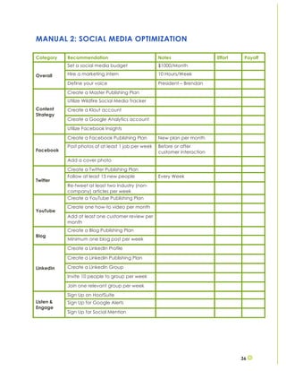 36
MANUAL 2: SOCIAL MEDIA OPTIMIZATION
Category Recommendation Notes Effort Payoff
Overall
Set a social media budget $1000/Month
Hire a marketing intern 10 Hours/Week
Define your voice President – Brendan
Content
Strategy
Create a Master Publishing Plan
Utilize Wildfire Social Media Tracker
Create a Klout account
Create a Google Analytics account
Utilize Facebook Insights
Facebook
Create a Facebook Publishing Plan New plan per month
Post photos of at least 1 job per week Before or after
customer interaction
Add a cover photo
Twitter
Create a Twitter Publishing Plan
Follow at least 15 new people Every Week
Re-tweet at least two industry (non-
company) articles per week
YouTube
Create a YouTube Publishing Plan
Create one how-to video per month
Add at least one customer review per
month
Blog
Create a Blog Publishing Plan
Minimum one blog post per week
LinkedIn
Create a LinkedIn Profile
Create a LinkedIn Publishing Plan
Create a LinkedIn Group
Invite 10 people to group per week
Join one relevant group per week
Listen &
Engage
Sign Up on HootSuite
Sign Up for Google Alerts
Sign Up for Social Mention
 