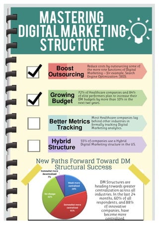 Mastering
Digital Marketing
Structure
Boost
Outsourcing
Growing
Budget

Reduce costs by outsourcing some of
the more rote functions of Digital
Marketing -- for example, Search
Engine Optimization (SEO).

72% of Healthcare companies and 84%
of elite performers plan to increase their
DM budgets by more than 10% in the
next two years.

Better Metrics
Tracking
Hybrid
Structure

Most Healthcare companies lag
behind other industries in
formally tracking Digital
Marketing analytics.

55% of companies use a Hybrid
Digital Marketing structure in the US.

New Paths Forward Toward DM
Structural Success
DM Structures are
heading towards greater
centralization across all
industries. In the last 24
months, 60% of all
respondents, and 88%
of innovative
companies, have
become more
centralized.

 