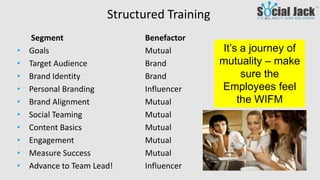 Benefits for
Employees Brand
Personal Branding Humanized Brand
Thought Leadership Thought Leadership
Career Advancement So...