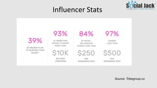 Four Types of Influencers
Sources: Social Media Today, ifluenz, Forbes, Media Post
• Mega
• Macro
• Micro
• Nano
 