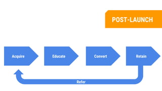 Acquire Educate Convert Retain
Refer
POST-LAUNCH
 