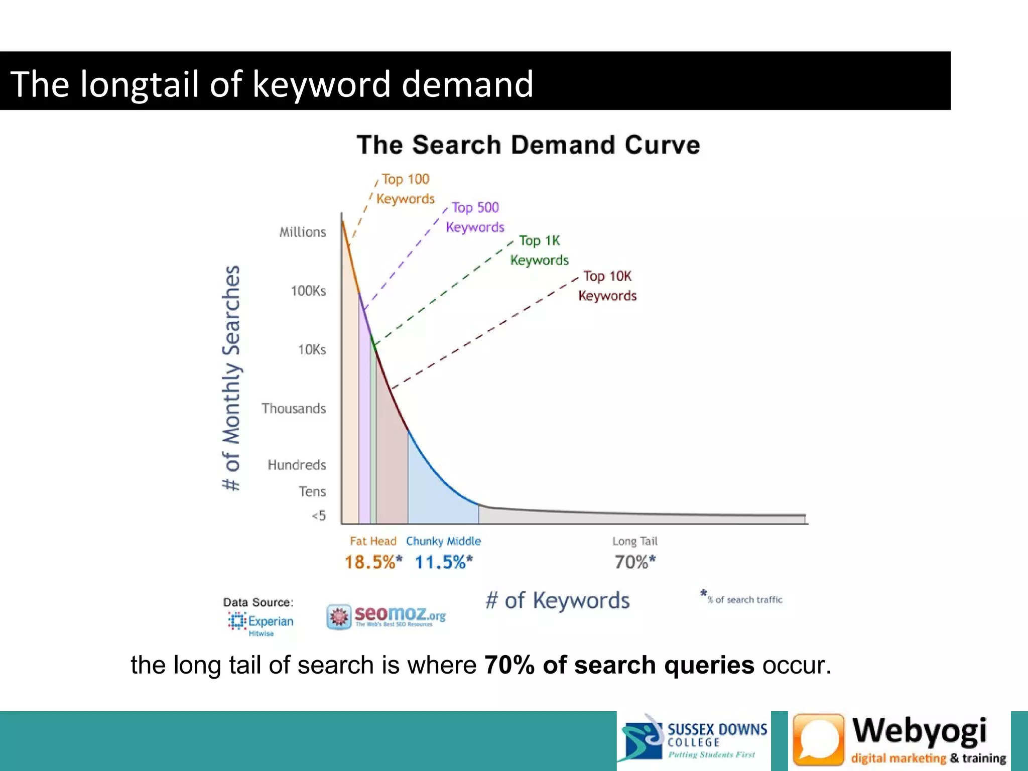 The longtail of keyword demand




      the long tail of search is where 70% of search queries occur.
 
