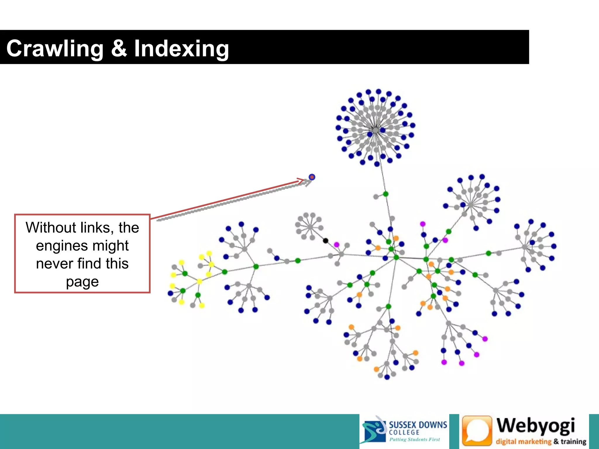 Crawling & Indexing




 Without links, the
  engines might
  never find this
      page




                      www.webyogi.co.uk
 