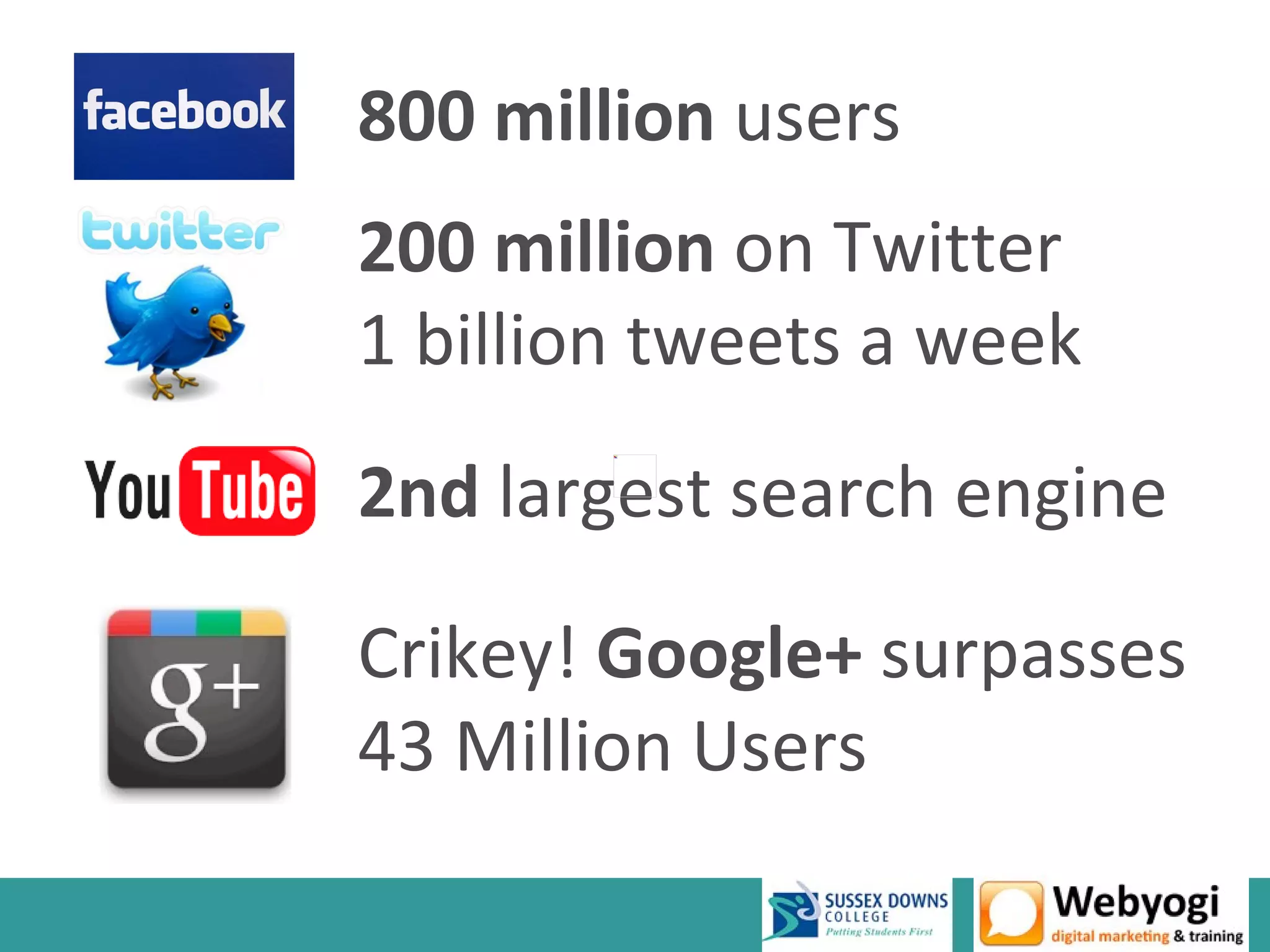800 million users
200 million on Twitter
1 billion tweets a week
2nd largest search engine

Crikey! Google+ surpasses
43 Million Users
 