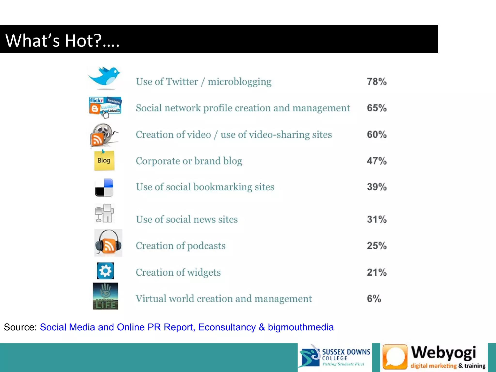 What’s Hot?….




Source: Social Media and Online PR Report, Econsultancy & bigmouthmedia
 