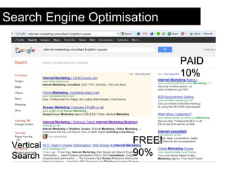 Search Engine Optimisation


                             PAID
                             10%




 Vertical            FREE!
 Search              90%
 