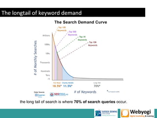 The longtail of keyword demand




      the long tail of search is where 70% of search queries occur.
 