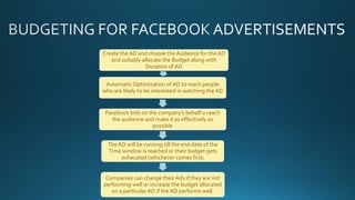 Create the AD and choose the Audience for the AD 
and suitably allocate the Budget along with 
Duration of AD 
Automatic Optimization of AD to reach people 
who are likely to be interested in watching the AD 
Facebook bids on the company’s behalf o reach 
the audience and make it as effectively as 
possible 
The AD will be running till the end date of the 
Time window is reached or their budget gets 
exhausted (whichever comes first) 
Companies can change their Ads if they are not 
performing well or increase the budget allocated 
on a particular AD if the AD performs well. 
 