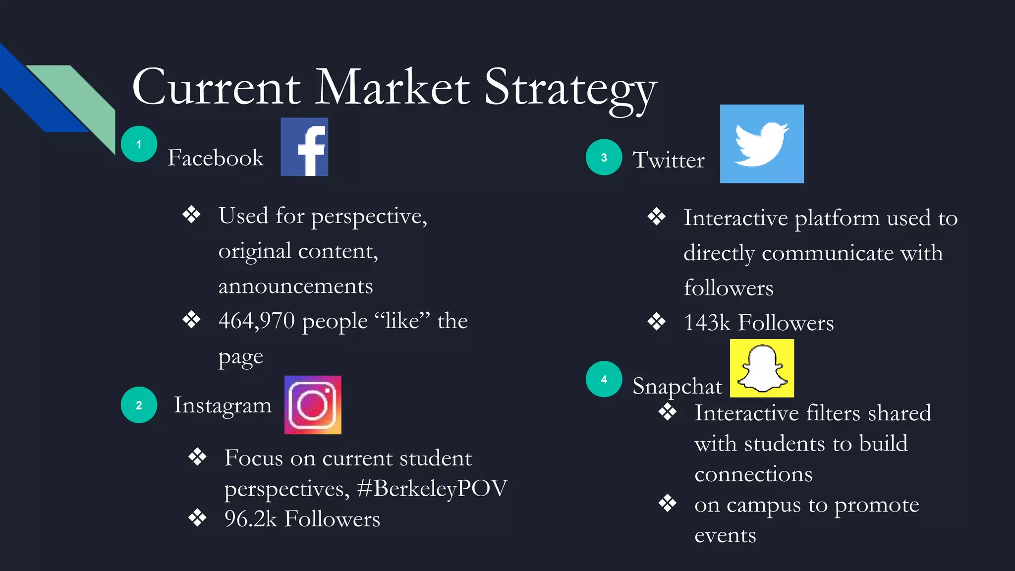 Current Market Strategy
1
Facebook
❖ Used for perspective,
original content,
announcements
❖ 464,970 people “like” the
page
2 Instagram
❖ Focus on current student
perspectives, #BerkeleyPOV
❖ 96.2k Followers
3
Twitter
❖ Interactive platform used to
directly communicate with
followers
❖ 143k Followers
4
Snapchat
❖ Interactive filters shared
with students to build
connections
❖ on campus to promote
events
 