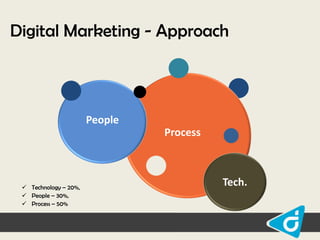 Digital Marketing - Approach

People
Process

 Technology – 20%,
 People – 30%,
 Process – 50%

Tech.

 