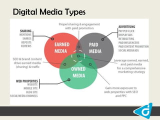 Digital Media Types

 