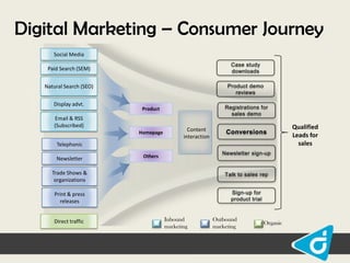 Digital Marketing – Consumer Journey
Social Media
Paid Search (SEM)
Natural Search (SEO)

Display advt.

Product

Email & RSS
(Subscribed)
Homepage

Qualified
Leads for
sales

Content
interaction

Telephonic
Newsletter

Others

Trade Shows &
organizations
Print & press
releases
Direct traffic

Inbound
marketing

Outbound
marketing

Organic

 