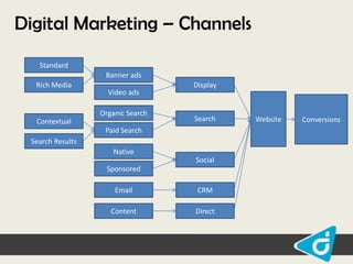 Digital Marketing – Channels
Standard
Banner ads
Rich Media

Video ads
Organic Search

Contextual

Display

Search

Paid Search
Search Results
Native
Social
Sponsored
Email

CRM

Content

Direct

Website

Conversions

 