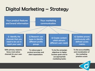 Digital Marketing – Strategy
Your product features
and brand information

1) Identify the
channels that you
need to be use to
reach your users
With primary research,
know most active
channels for your users
base

Your marketing
communication

2) Research user
types to identify
different profile
groups
To reduce gap in
product promises and
client expectations

3) Create content
which attracts
different users needs
To tie the campaign
objectives to higher
business goals and to
use appropriate
marketing tactics

4) Update process
continuously with
defined success
metrics
To the accountability
and monetization of
the marketing
practice success

 