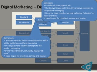 Video ads:
Includes all video type of ads
Use to give longer and interactive creative concepts to
the product messaging
Done via video creation, serving by buying “ad units” on
video channels
 Need to pay for creative’s, serving and buying
Banner ads
Display
Video ads

Digital Marketing – Display
Standard
Rich Media

Contextual

Organic Search

Search

Paid Search

Search Results
Banner ads:
 Includes standard and rich media banners which
Native
will be publisher on different websites
Use to give more creative concepts to the
Sponsored
product messaging
Done via ad creation, serving by buying “ad
units”
Email
 Need to pay for creative’s, serving and buying
Content

Social

CRM
Direct

Website

 