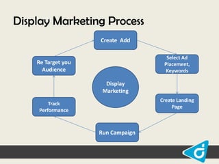 Display Marketing Process
Create Add
Select Ad
Placement,
Keywords

Re Target you
Audience
Display
Marketing

Create Landing
Page

Track
Performance

Run Campaign

 