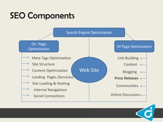 SEO Components
Search Engine Optimization
On Page
Optimization

Of Page Optimization

Meta Tags Optimization

Link Building

Site Structure
Content Optimization
Landing Pages (Services)
Site Loading & Hosting

Internal Navigations
Social Connections

Content

Web Site

Blogging
Press Releases
Communities

Online Discussion

 