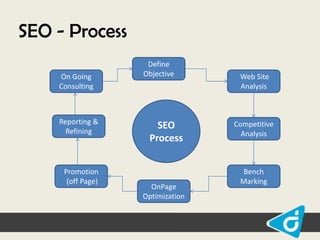 SEO - Process
On Going
Consulting

Reporting &
Refining

Promotion
(off Page)

Define
Objective

SEO
Process

OnPage
Optimization

Web Site
Analysis

Competitive
Analysis

Bench
Marking

 