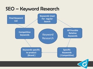 SEO – Keyword Research
Final Keyword
List

Competitive
keywords

Keywords specific
to product
(Brand )

Keywords Used
For regular
Search

Keyword
Research

All Possible
Relative
Keywords

Specific
Keywords
( Competitive)

 