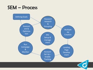 SEM – Process
Defining Goals

Assessm
ent &
Optimiza
tion

Run
Campaign
&
Monitor

Keyword
research
&
Grouping

PPC
Setup &
manage
ment

Account
Set Up –
Enable
Tracking

Multiple
Ad
Creation

Landing
Page
Develop
ment

 