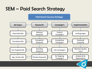 SEM – Paid Search Strategy
Paid Search Success Strategy
Ad Copy’s

Keyword’s

Campaign’s

Implementation

Diversified Ads

Relevant
Keywords

Product
Campaign’s

Landing pages

Conceptual Ads

Competitor
Keywords

Competitive
Campaign’s

Tracking &
Analyzing

Geo Targeted Ads

Branding
Keywords

Geo Campaign’s

Maintain Quality
score

Age, Gender Ads

Product Keywords

Re Targeting
Campaign’s

Analysis & Re
Optimization

 