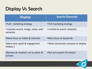 Display Vs Search
Display

Search Channels

•Push marketing strategy

• Pull marketing strategy

• Includes search, image, video, web
networks

• Limited to search networks

•More focus on habits & interests

•More focus to keywords

•More time spent & engagement
(Videos )

• More conversion compare to display

•Banners & creative's act as point of
contact

•Test act as point of contact

 