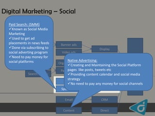 Digital Marketing – Social
Paid Search: (SMM)
Known as Social Media
Marketing
Used to get ad
Standard
placements in news feeds
Done via subscribing to
Rich Media
social adverting program
Need to pay money for
social platforms
Contextual
Search Results

Banner ads
Video ads

Display

Native Advertising:
Creating and Maintaining the Social Platform
Search
Website
pages like posts, tweets etc
Paid Search
Providing content calendar and social media
strategy
Native
No need to pay any money for social channels

Organic Search

Sponsored

Social

Email

CRM

Content

Direct

 