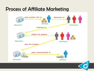 Process of Affiliate Marketing

 