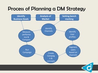 Process of Planning a DM Strategy
Identify
Business Goals

Measure
performa
nce &
Compare

Run
Campaign

Analysis of
Market

Identify
Channels

Create
Campaig
n&
concepts

Setting bench
marking

Identify
User
profiles

Segment
users
based on
channels

 
