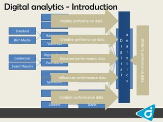 Digital analytics - Introduction
SMS

Mobile performance data
Mobile

Apps
Standard

Banner ads

Contextual

Search Results

Creative performance data
Display

Video ads

Organic Search

Search
Keyword performance data

Paid Search

Native

Influencer performance data
Social

Sponsored
Email

CRM

Content performance data
Content

Direct

Website performance data

Rich Media

a
D n
i a
g l
i y
Website
t t
a i
l c
s

 