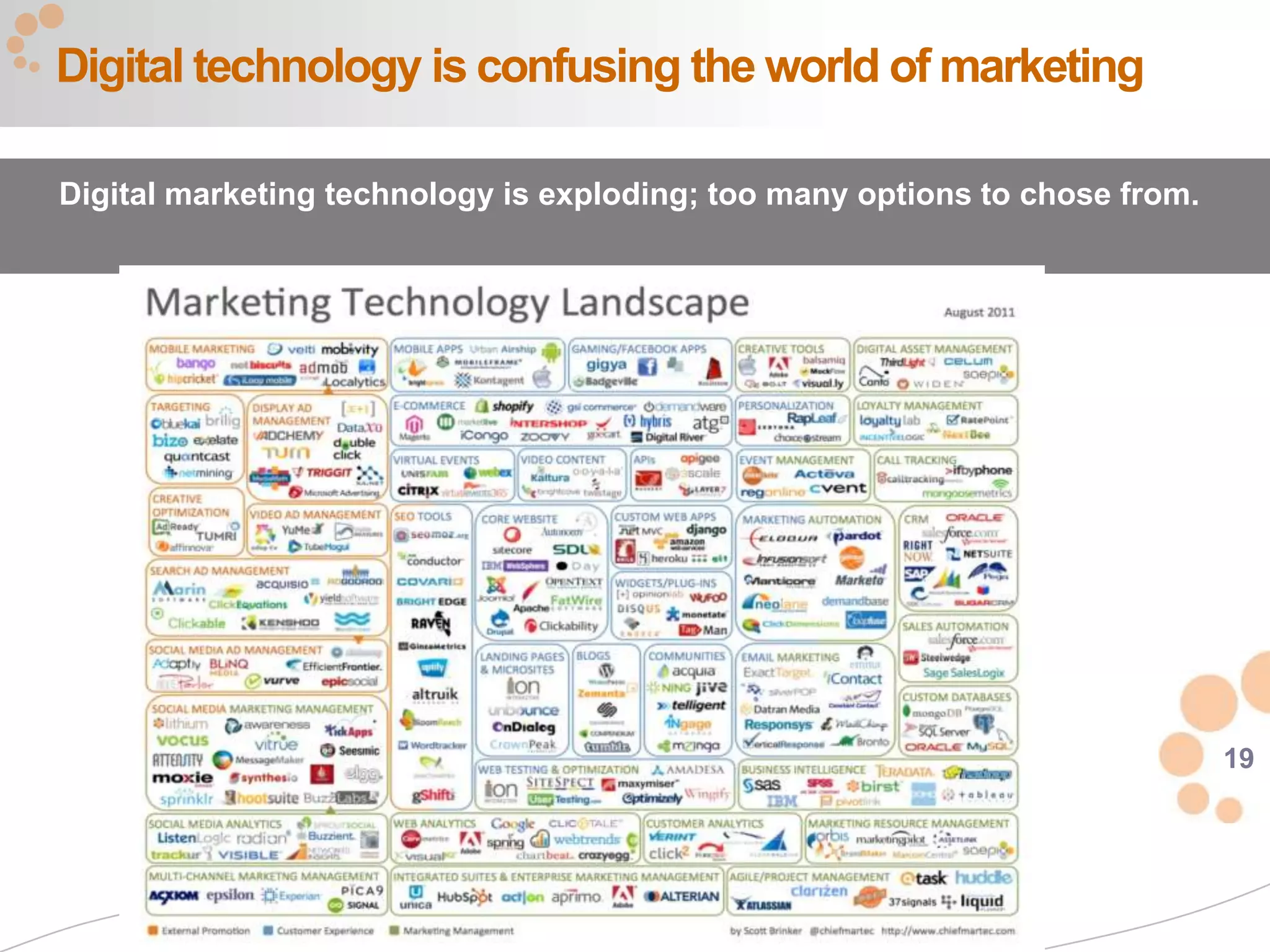 19
Digital technology is confusing the world of marketing
Digital marketing technology is exploding; too many options to chose from.
 