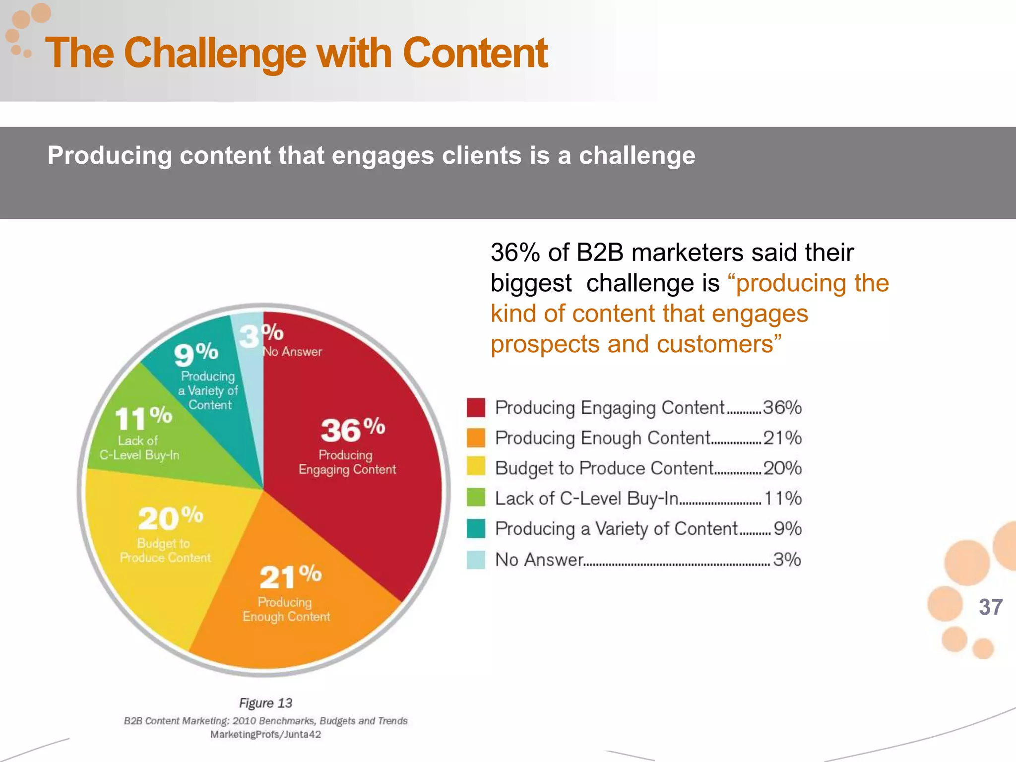 37
The Challenge with Content
Producing content that engages clients is a challenge
36% of B2B marketers said their
biggest challenge is “producing the
kind of content that engages
prospects and customers”
 