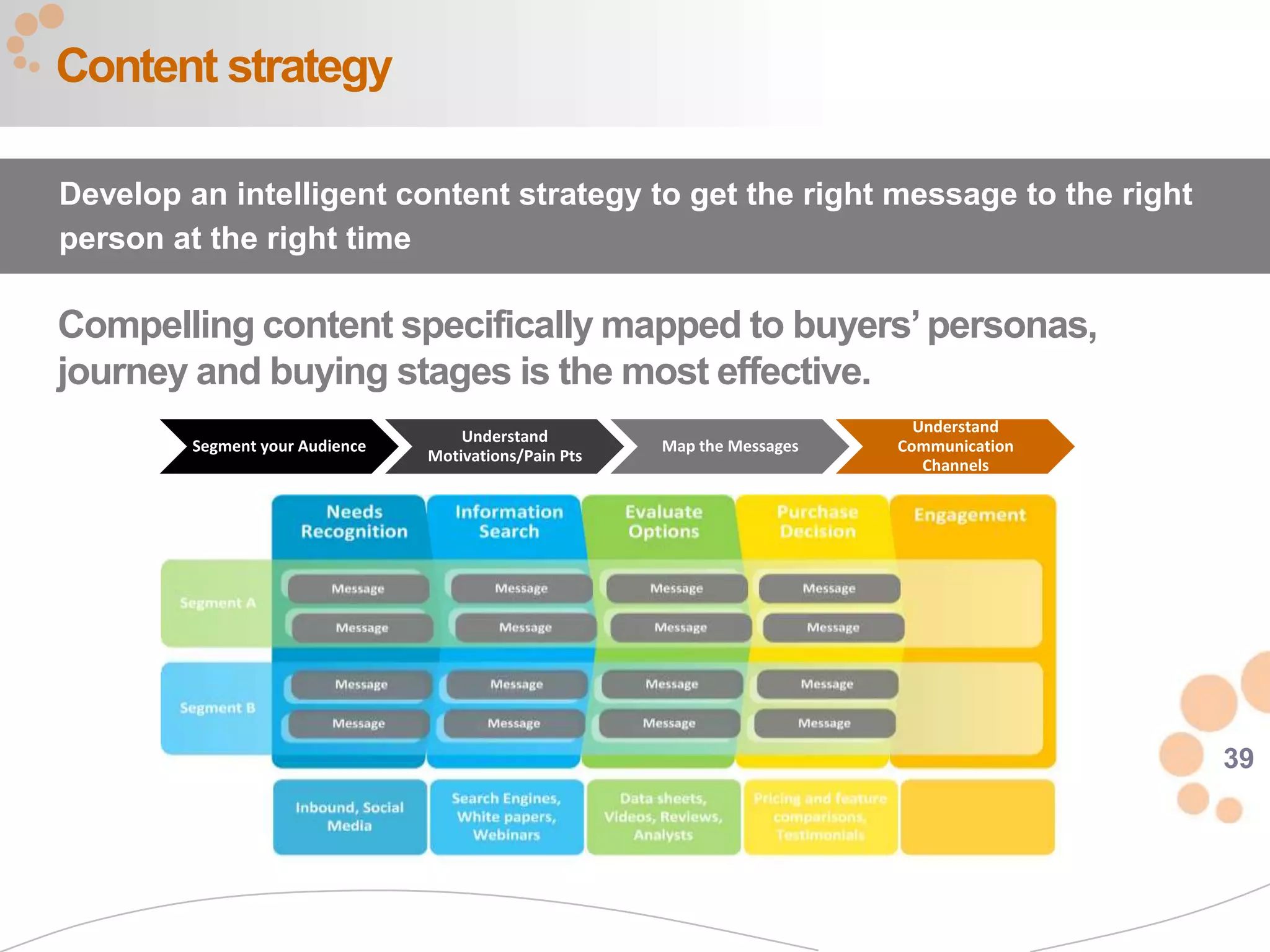 39
Compelling content specifically mapped to buyers‘personas,
journey and buying stages is the most effective.
Content strategy
Develop an intelligent content strategy to get the right message to the right
person at the right time
Segment your Audience
Understand
Motivations/Pain Pts
Map the Messages
Understand
Communication
Channels
 