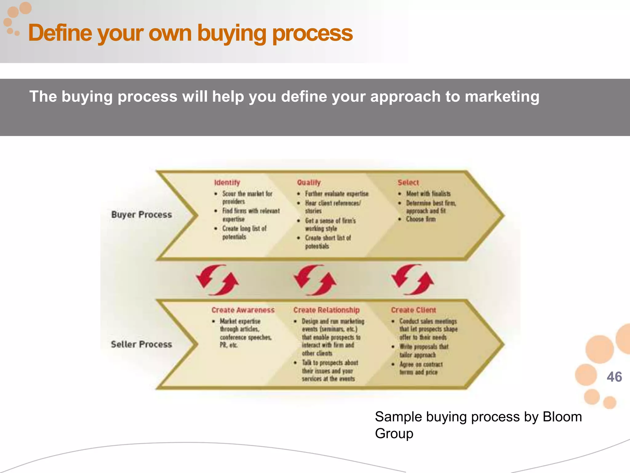 46
Define your own buying process
The buying process will help you define your approach to marketing
Sample buying process by Bloom
Group
 