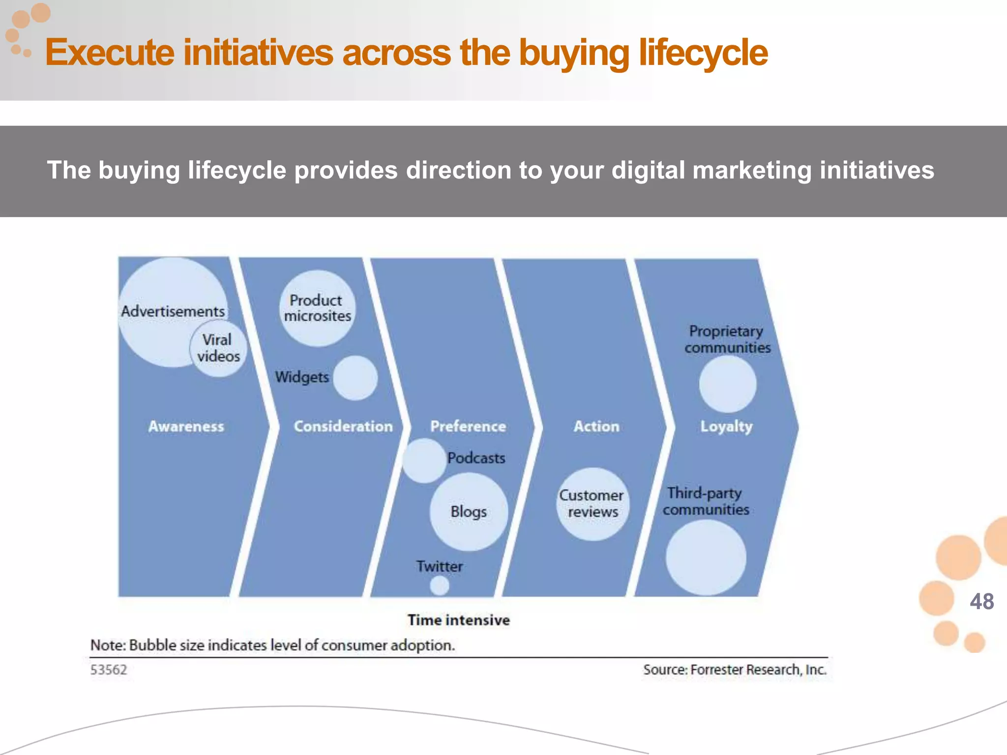 48
Execute initiatives across the buying lifecycle
The buying lifecycle provides direction to your digital marketing initiatives
 