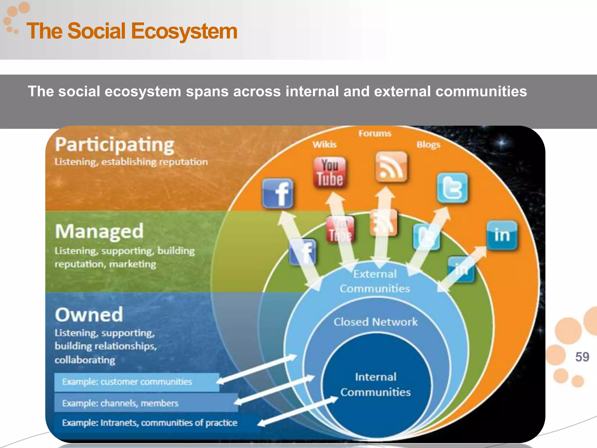 59
The Social Ecosystem
The social ecosystem spans across internal and external communities
 