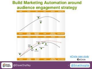 11 11@DaveChaffey @SmartInsights
: eCircle case study
Build Marketing Automation around
audience engagement strategy
 
