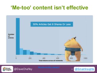 21 21@DaveChaffey @SmartInsights
‘Me-too’ content isn’t effective
BuzzSumo-Moz research
 