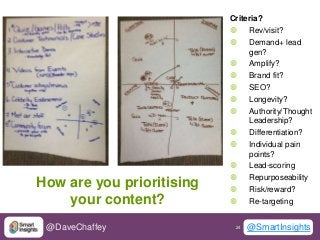 24 24@DaveChaffey @SmartInsights
How are you prioritising
your content?
Criteria?
 Rev/visit?
 Demand+ lead
gen?
 Ampli...
