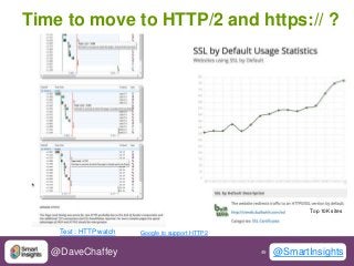 49 49@DaveChaffey @SmartInsights
Time to move to HTTP/2 and https:// ?
Top 10K sites
Test : HTTP watch Google to support H...