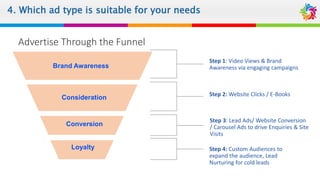 4. Which ad type is suitable for your needs
Advertise Through the Funnel
Brand Awareness
Consideration
Conversion
Loyalty
Step 2: Website Clicks / E-Books
Step 4: Custom Audiences to
expand the audience, Lead
Nurturing for cold leads
Step 1: Video Views & Brand
Awareness via engaging campaigns
Step 3: Lead Ads/ Website Conversion
/ Carousel Ads to drive Enquiries & Site
Visits
 