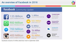 An overview of Facebook in 2016
Facebook crossed a 4-million advertiser mark in September 2016
 