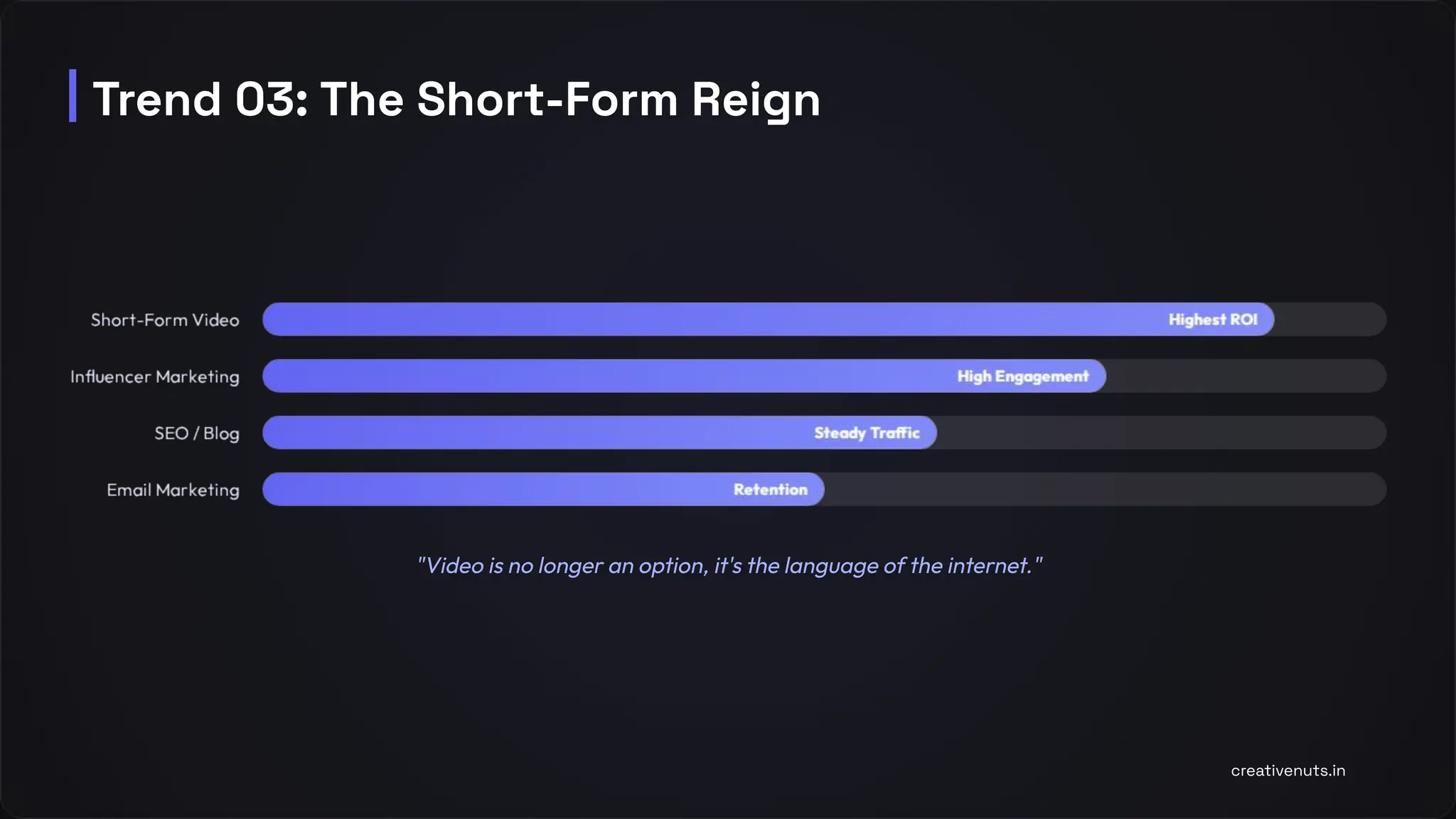 "Video is no longer an option, it's the language of the internet."
Trend 03: The Short-Form Reign
creativenuts.in
 