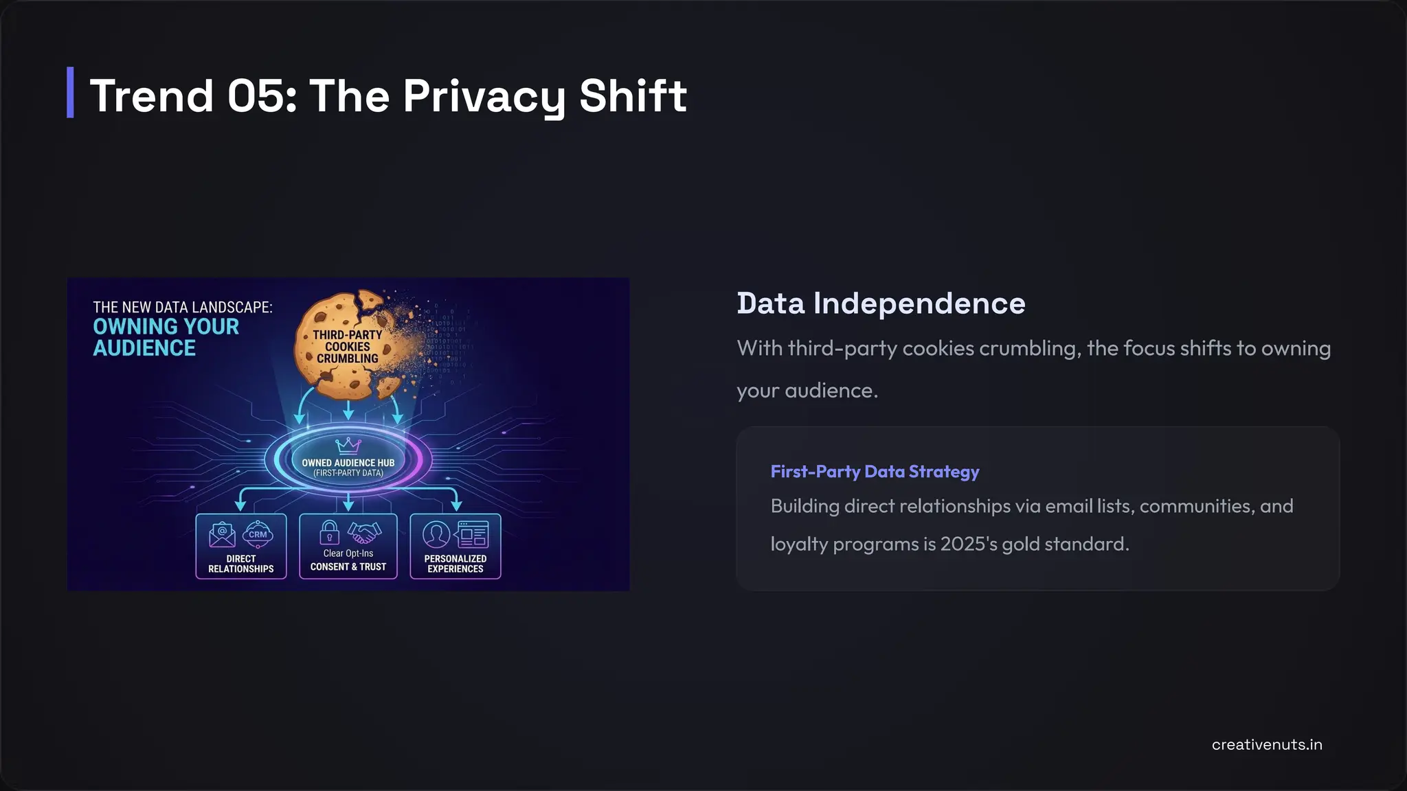 Data Independence
With third-party cookies crumbling, the focus shifts to owning
your audience.
First-Party Data Strategy
Building direct relationships via email lists, communities, and
loyalty programs is 2025's gold standard.
Trend 05: The Privacy Shift
creativenuts.in
 