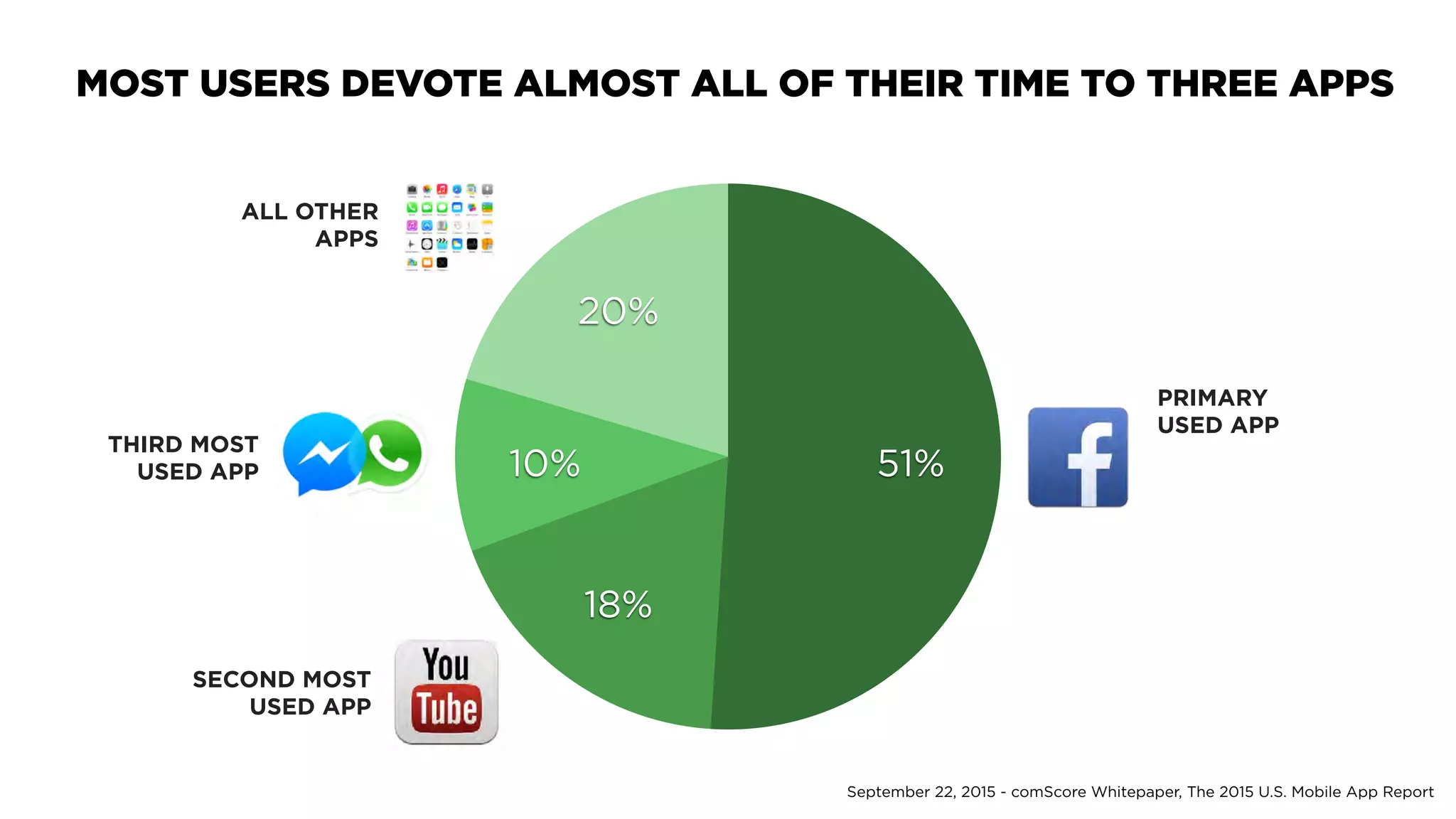 20%
10%
18%
51%
September 22, 2015 - comScore Whitepaper, The 2015 U.S. Mobile App Report
PRIMARY
USED APP
 
SECOND MOST
USED APP
 
THIRD MOST
USED APP
ALL OTHER
APPS
MOST USERS DEVOTE ALMOST ALL OF THEIR TIME TO THREE APPS
 