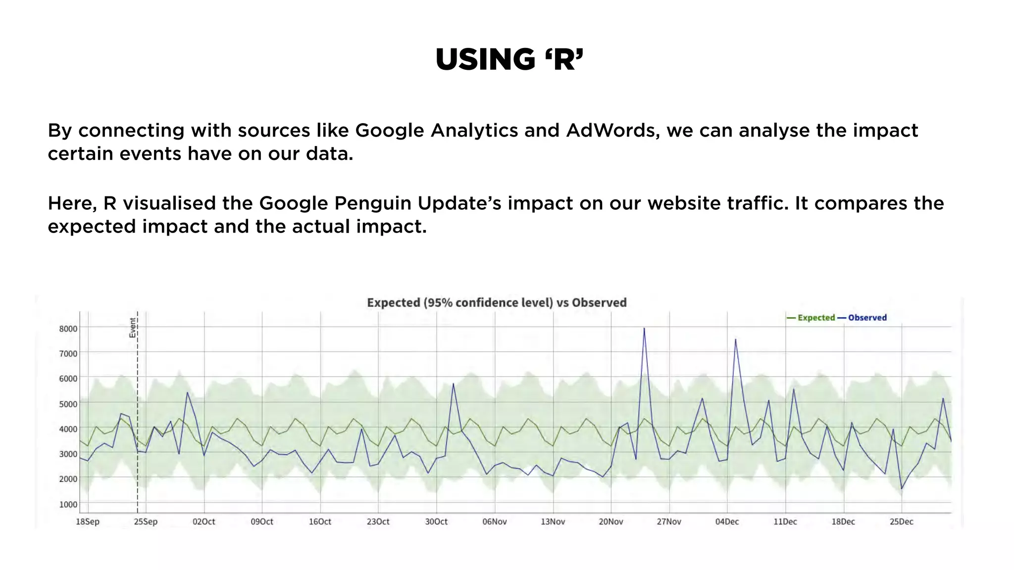 USING ‘R’
By connecting with sources like Google Analytics and AdWords, we can analyse the impact
certain events have on our data.
Here, R visualised the Google Penguin Update’s impact on our website traﬃc. It compares the
expected impact and the actual impact.
 