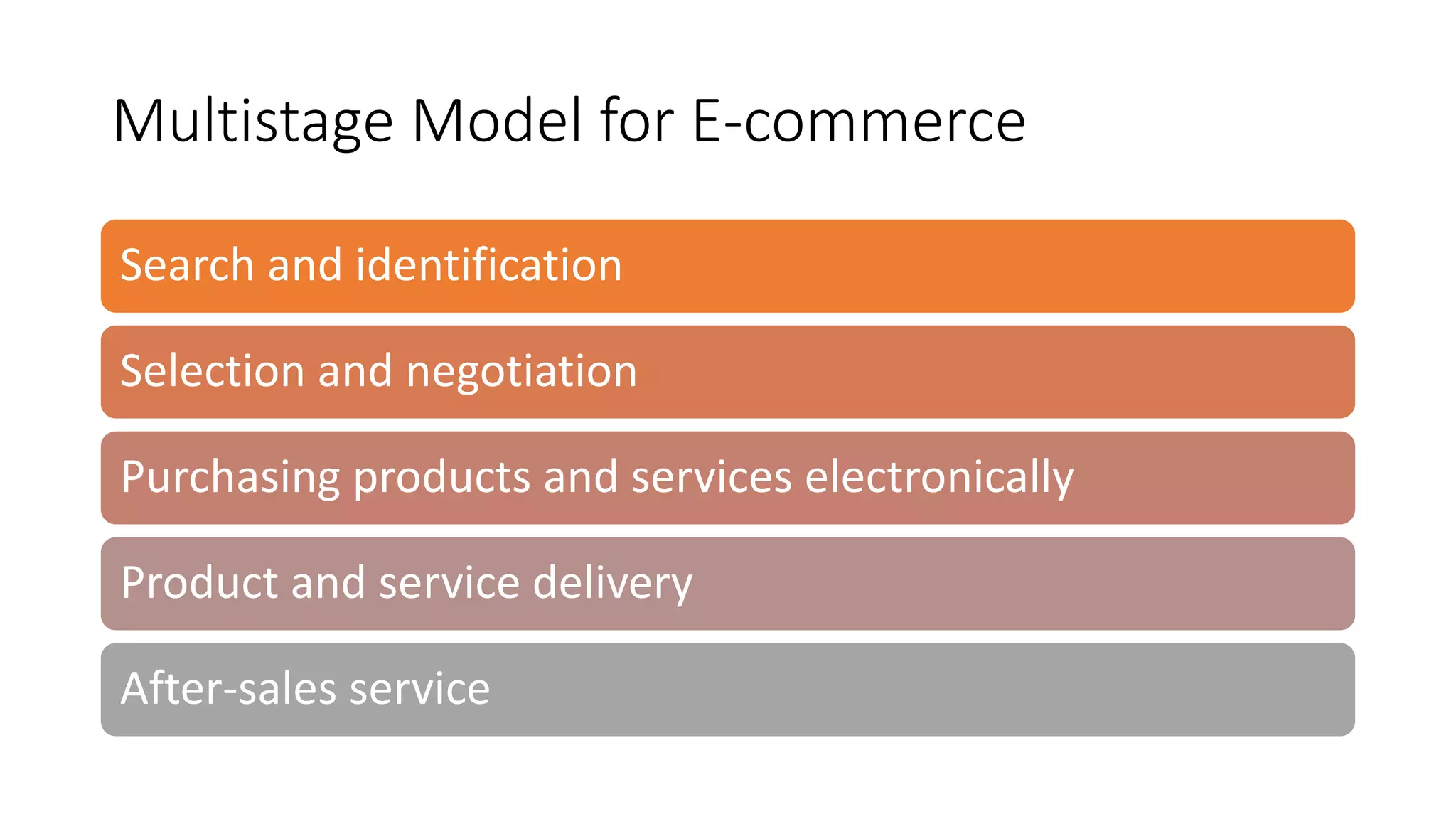 Multistage Model for E-commerce
Search and identification
Selection and negotiation
Purchasing products and services electronically
Product and service delivery
After-sales service
 