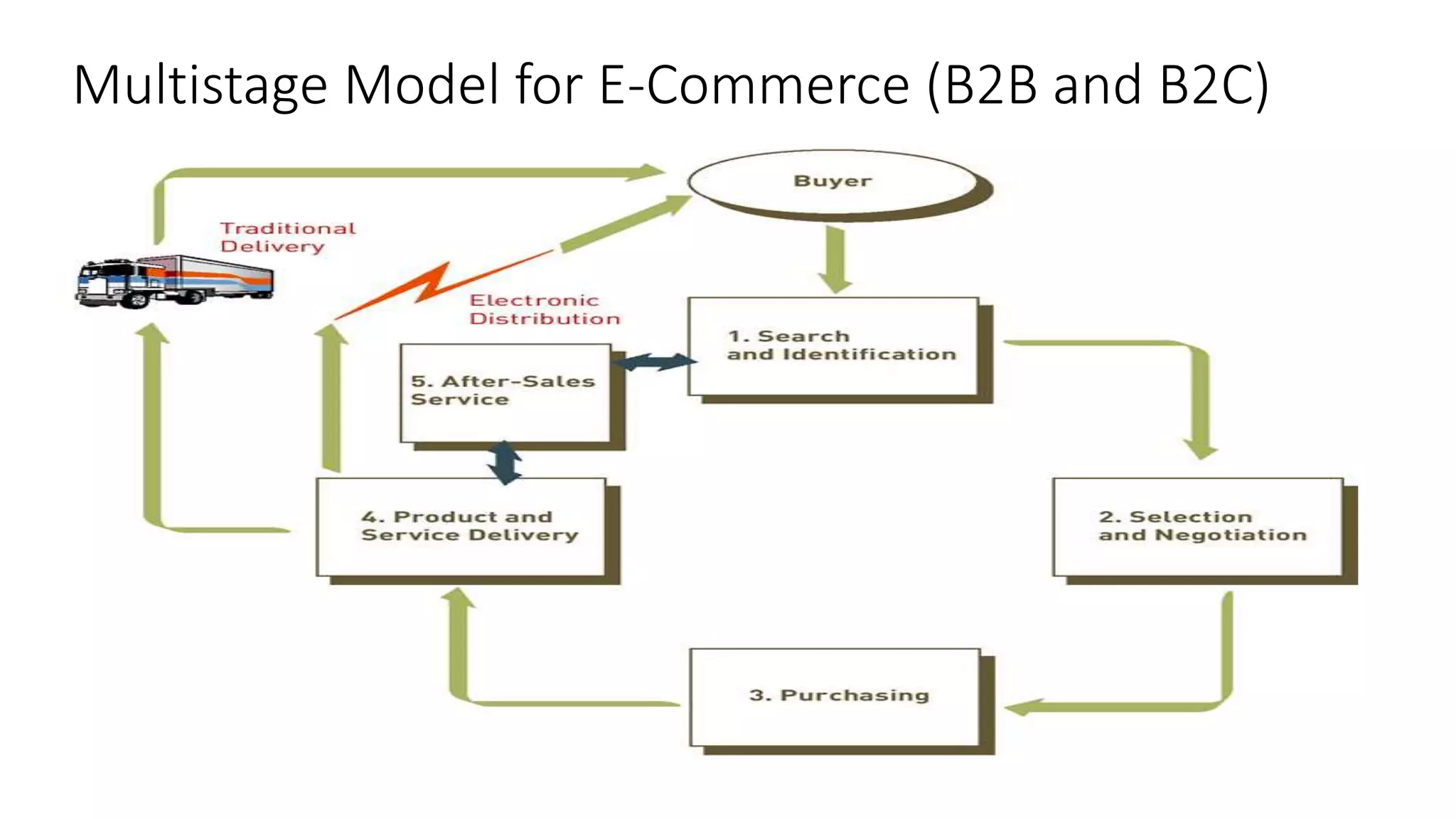 Multistage Model for E-Commerce (B2B and B2C)
 
